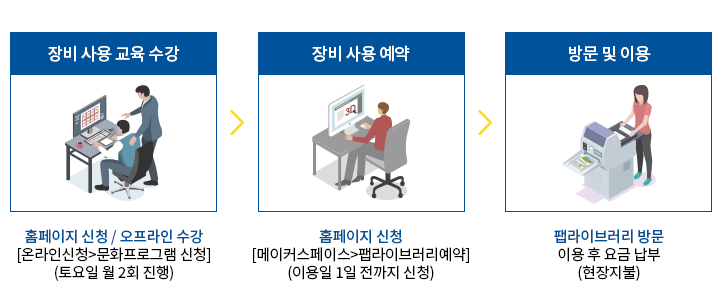 장비 사용 교육 수강:홈페이지 신청 / 오프라인 수강[온라인신청>문화프로그램 신청] (토요일 월2회 진행) ? 장비 사용 예약:홈페이지 신청[메이커스페이스>팹라이브러리예약](이용일 1일 전까지 신청) ? 방문 및 이용:팹라이브러리 방문이용 후 요금 납부(현장지불)