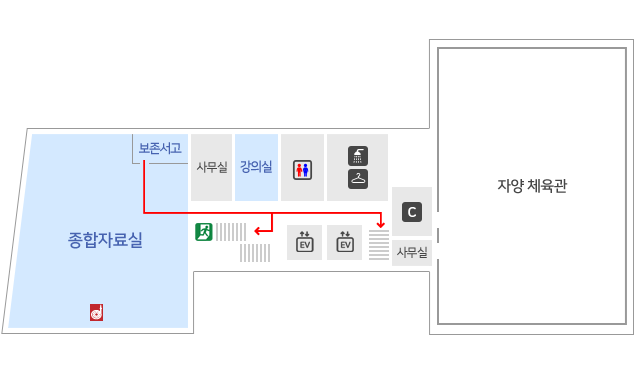 비상대피로는 종합자료실과 강의실앞 통로 우측과 샤워실 앞 계단이 있습니다. 소화전은 종합자료실 안에 있습니다.